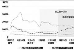 客貨運輸需求持續(xù)釋放 復(fù)工復(fù)產(chǎn)勢下公路交通形式嚴(yán)峻