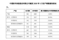 中通發(fā)布5月銷量數(shù)據(jù)出爐！大客漲57% 中客漲35%