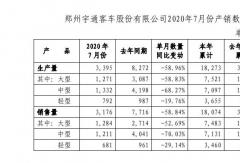 宇通前7月銷車1.8萬輛！細(xì)分車型銷量如何？