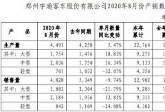 宇通8月銷量出爐！大客銷1800輛 中客轉(zhuǎn)正增13%