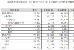 比亞迪2020年新能源客車?yán)垆N9125輛 大漲44%！