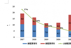 新能源商用車產(chǎn)業(yè)發(fā)展現(xiàn)狀與趨勢(shì)是什么？