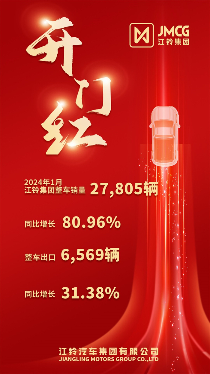江鈴集團1月銷27805輛！同比增幅超八成