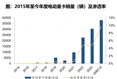 電動(dòng)重卡迎15%拐點(diǎn) 大爆發(fā)將至！|姚蔚七日談