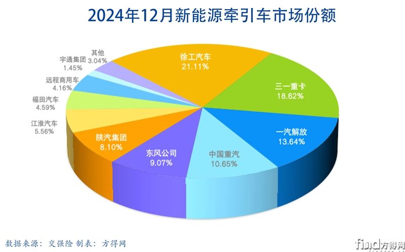 份額月度餅圖-新能源牽引車圖表