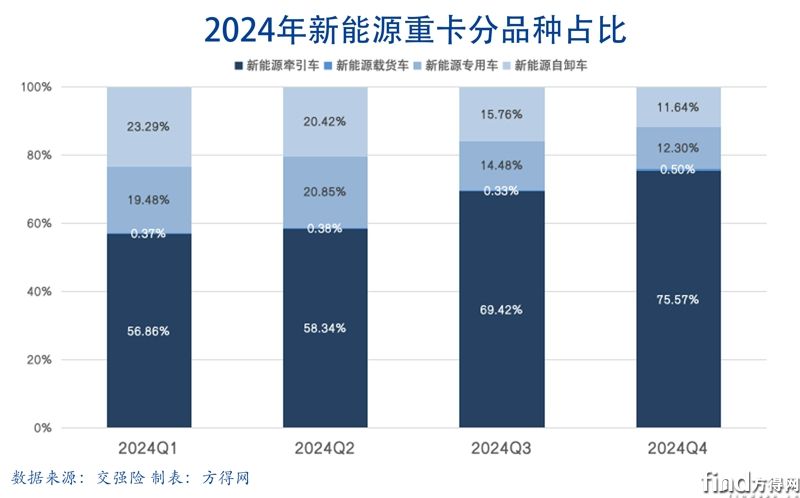 類型季度堆積-新能源牽引車圖表