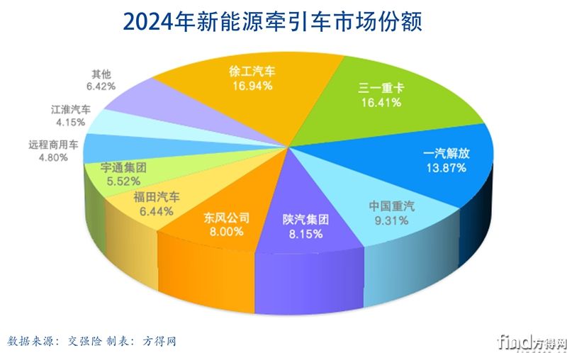 份額累計(jì)餅圖新能源牽引車圖表