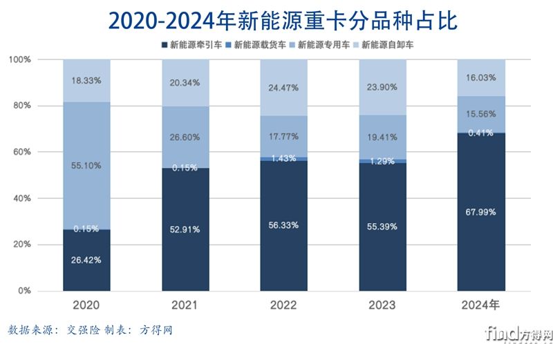 類型年度堆積-新能源牽引車圖表