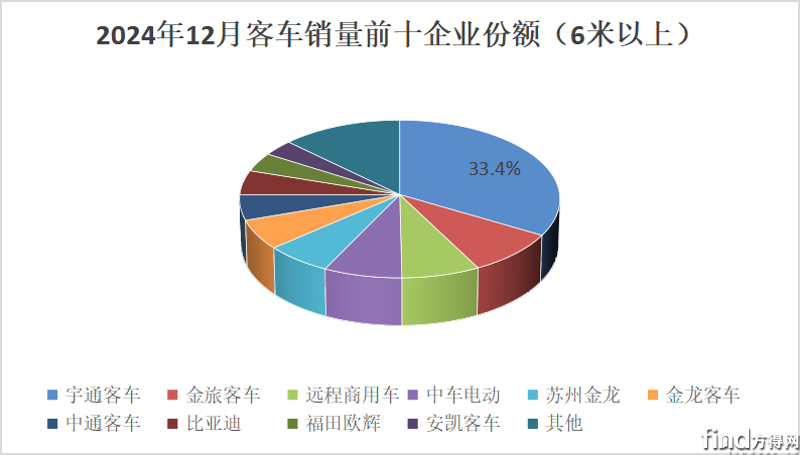 12月份額