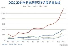 新能源牽引車全年漲195%！徐工/三一/解放誰是冠軍？