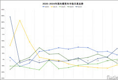 解放奪冠！陜汽/歐曼晉位！2024載貨車銷17萬輛漲12%!