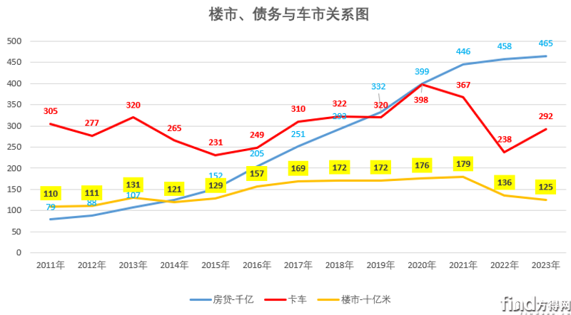 樓市、債務與車市