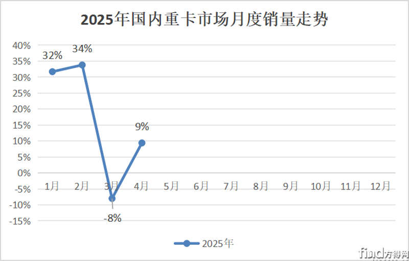 4月重卡轉(zhuǎn)正！重汽銷2.3萬輛 福田暴漲117% 徐工漲88% 東風(fēng)漲多少？