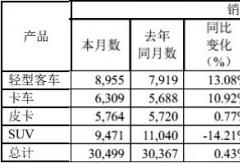 江鈴汽車前4月卡車增20% 輕客近3萬(wàn)輛增15% 
