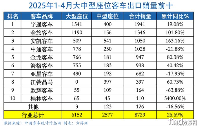 前4月大中客表-客車出口圖表(1)