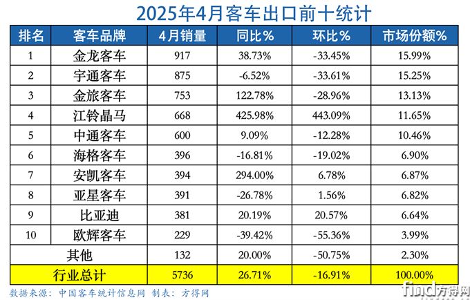 4月表格-客車出口圖表(1)