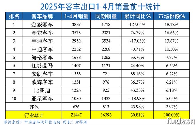 前4月表格-客車出口圖表(1)