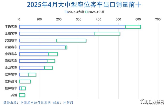 4月大中座條圖-客車出口圖表(1)