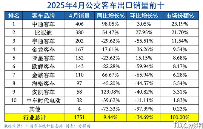 公交4月表-客車出口圖表(1)