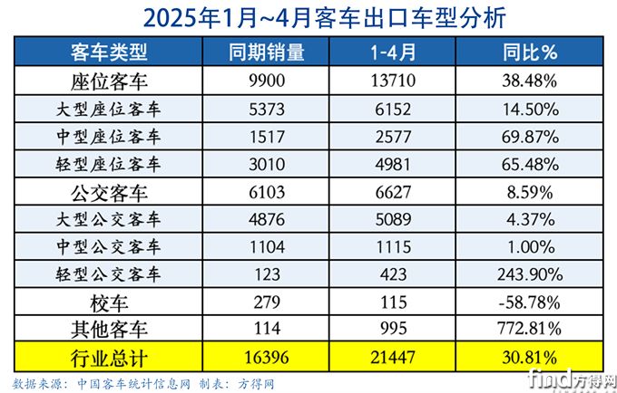 細(xì)分表格-客車出口圖表(1)