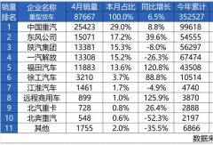 最具含金量的第一！中國(guó)重汽4月重卡銷量第一，3年銷冠實(shí)力不凡