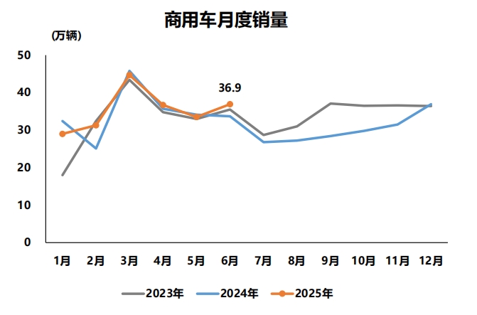 商用車6月：重卡銷9.8萬(wàn)輛 大增37% 客車銷5.3萬(wàn)輛 同比增長(zhǎng)23%