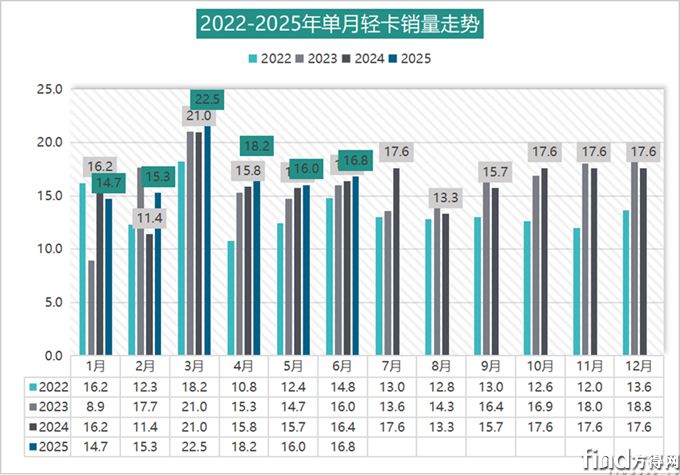 福田超21萬(wàn) 江淮爭(zhēng)第二 遠(yuǎn)程大增85% 全年輕卡預(yù)計(jì)銷200萬(wàn)輛