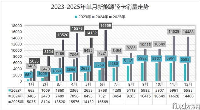 銷量走勢
